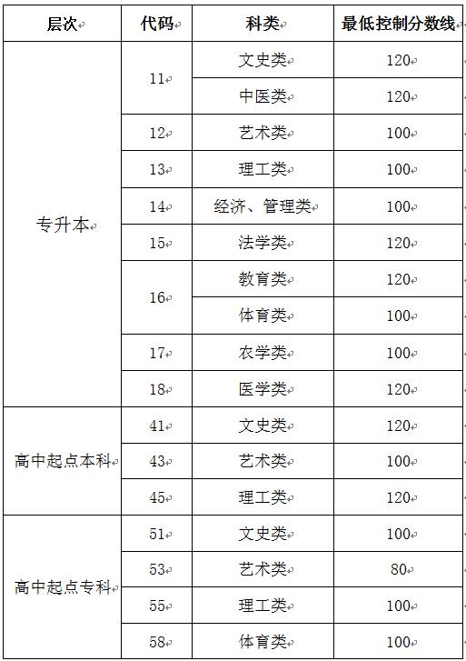 威海成人高考录取分数线是多少？